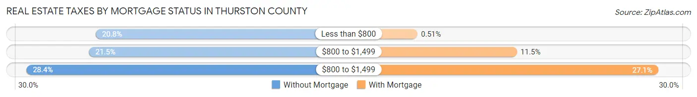 Real Estate Taxes by Mortgage Status in Thurston County