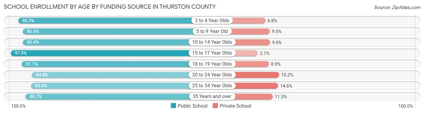 School Enrollment by Age by Funding Source in Thurston County
