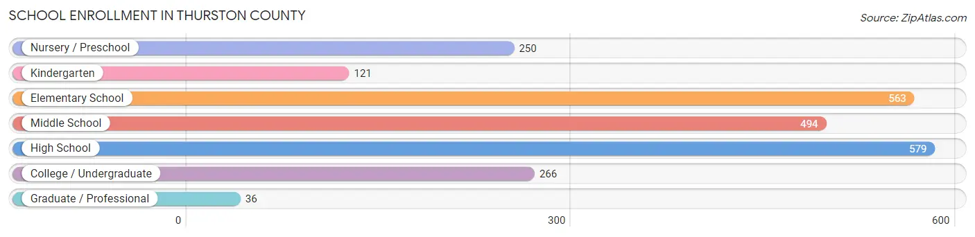 School Enrollment in Thurston County