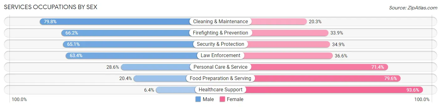 Services Occupations by Sex in Thurston County