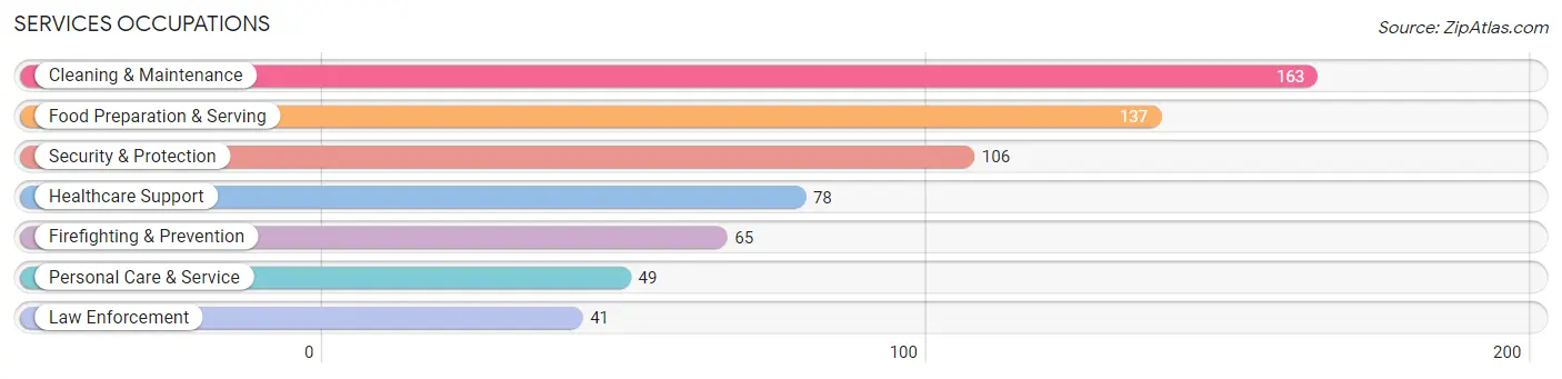 Services Occupations in Thurston County