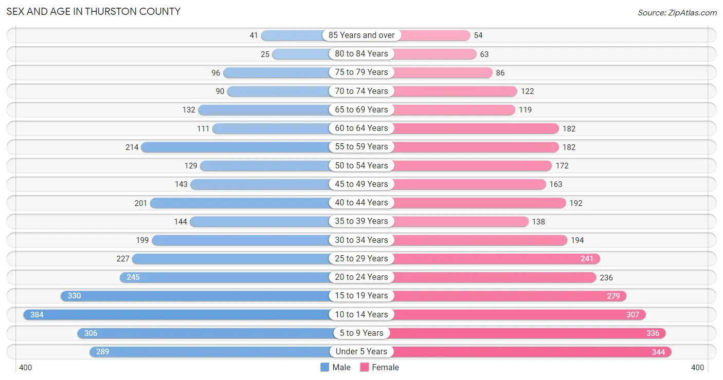 Sex and Age in Thurston County