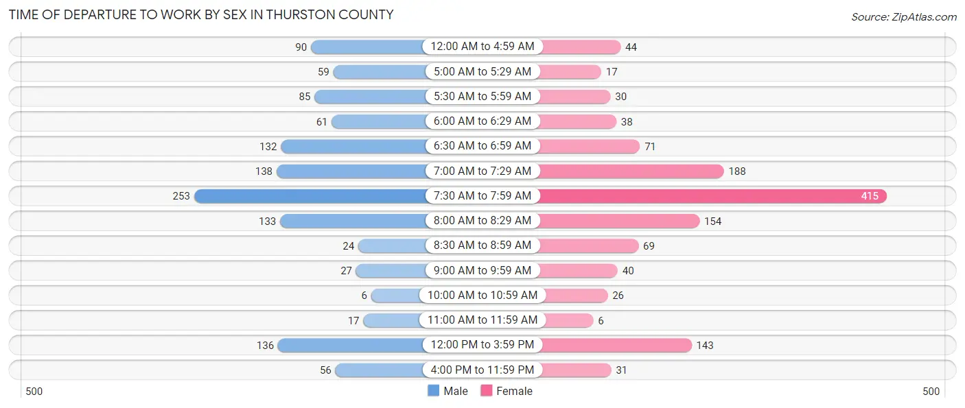 Time of Departure to Work by Sex in Thurston County