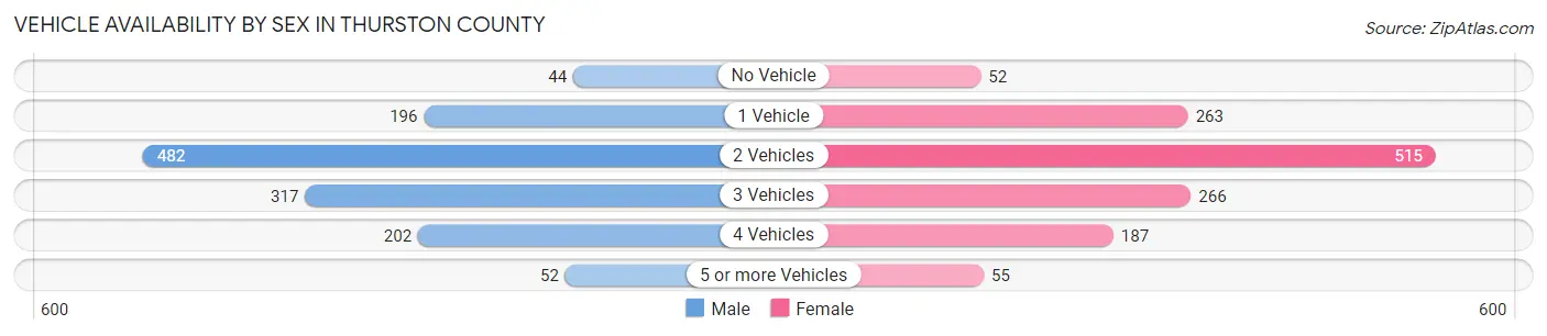 Vehicle Availability by Sex in Thurston County