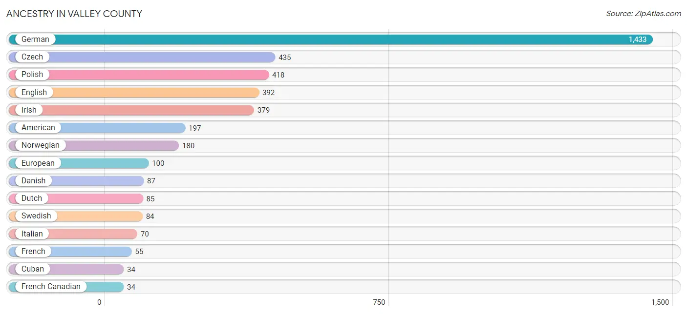 Ancestry in Valley County