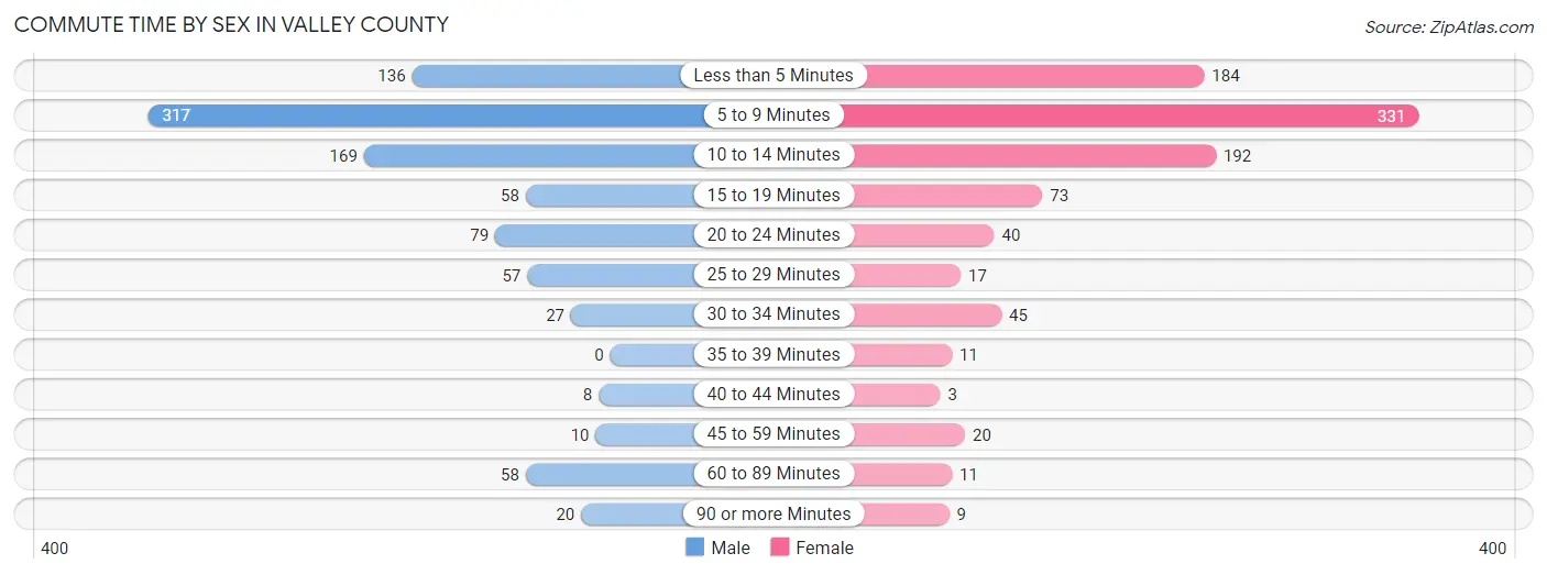 Commute Time by Sex in Valley County