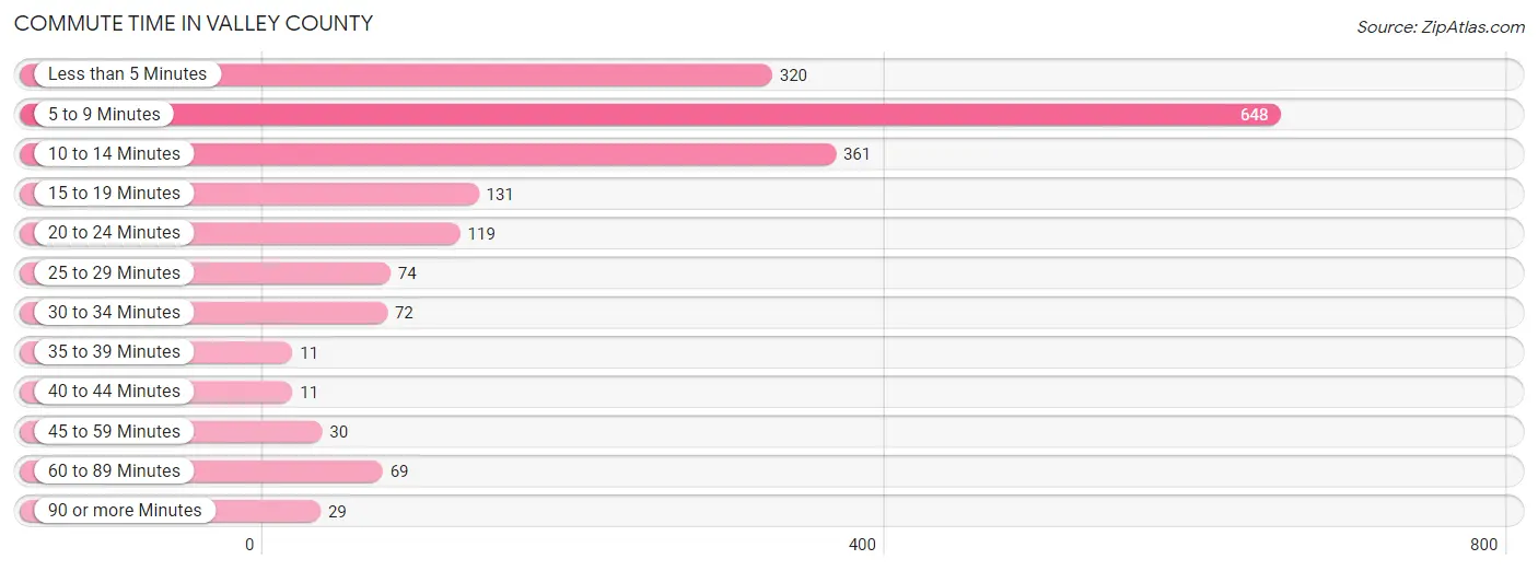 Commute Time in Valley County