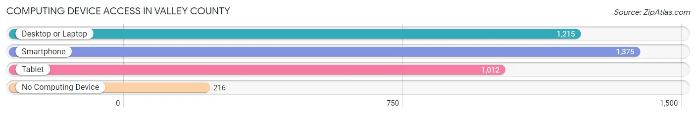 Computing Device Access in Valley County