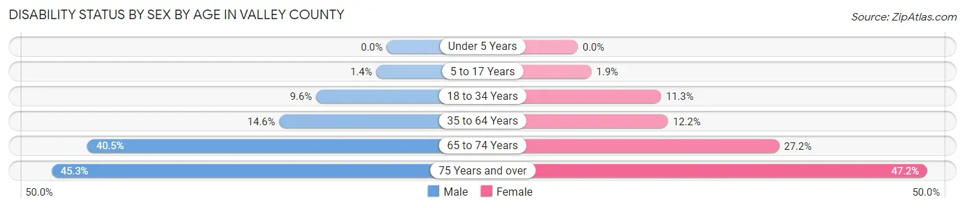 Disability Status by Sex by Age in Valley County