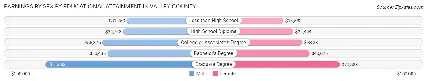 Earnings by Sex by Educational Attainment in Valley County