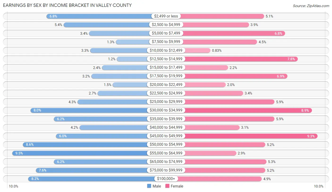 Earnings by Sex by Income Bracket in Valley County