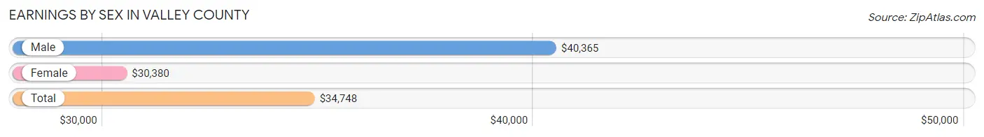 Earnings by Sex in Valley County