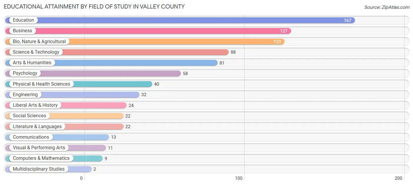 Educational Attainment by Field of Study in Valley County