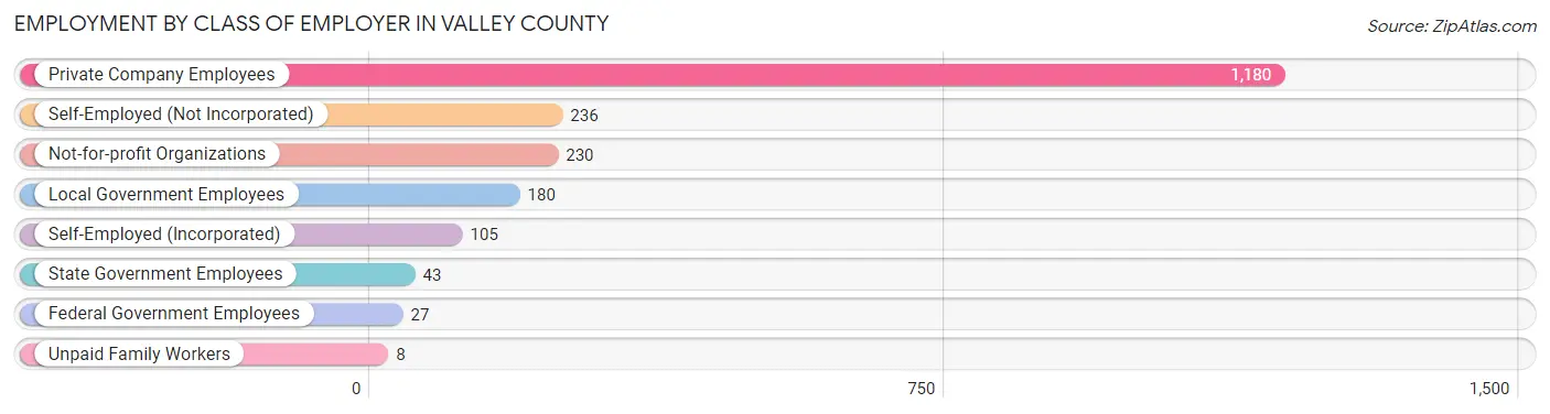 Employment by Class of Employer in Valley County