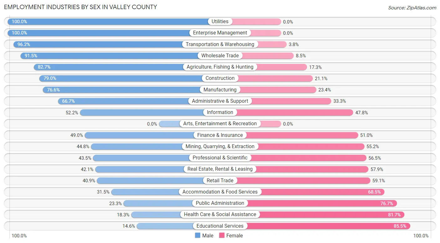 Employment Industries by Sex in Valley County