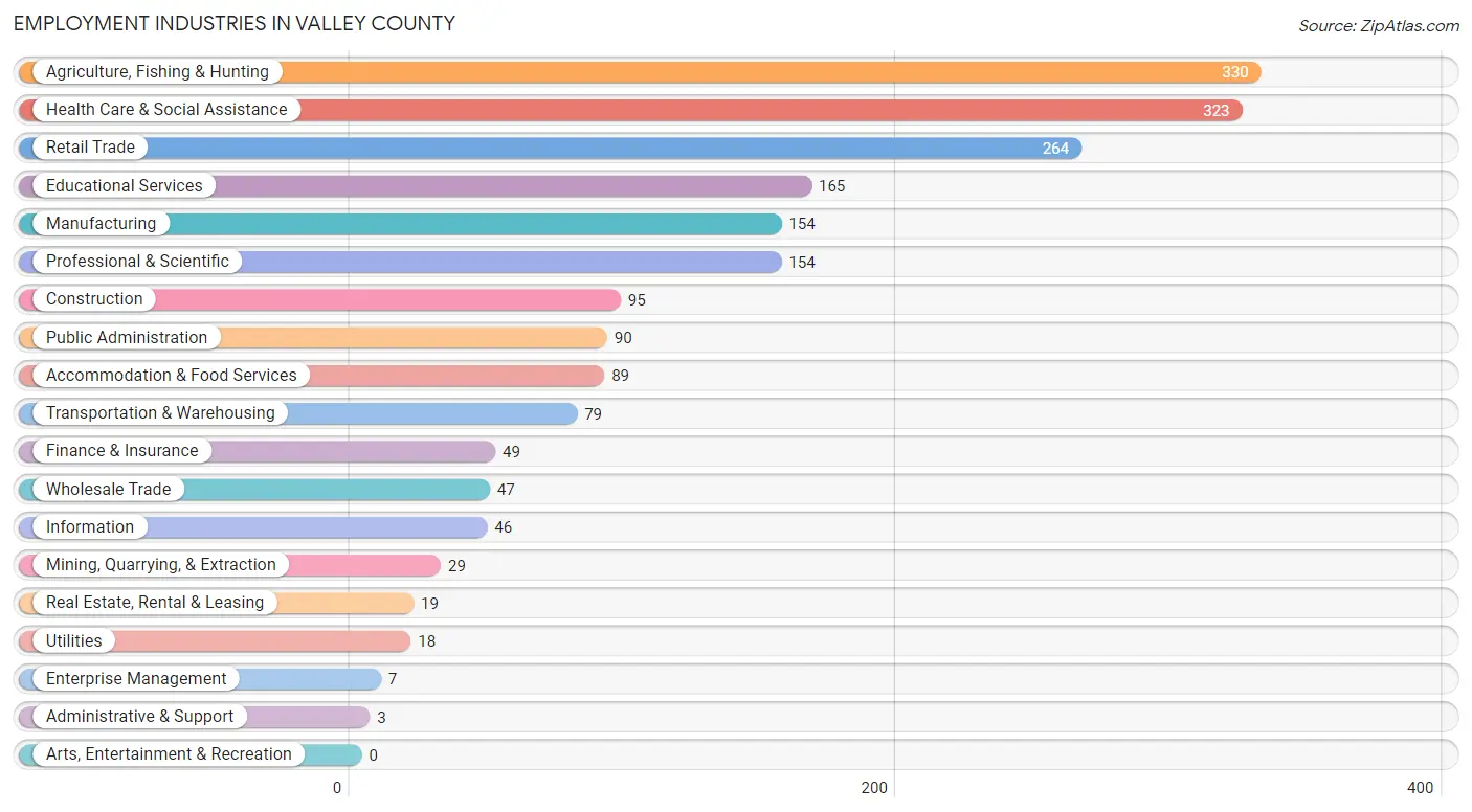 Employment Industries in Valley County