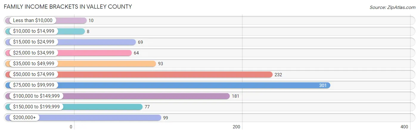 Family Income Brackets in Valley County