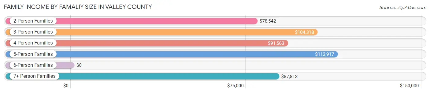 Family Income by Famaliy Size in Valley County