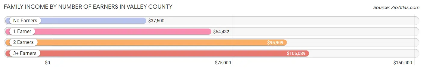 Family Income by Number of Earners in Valley County