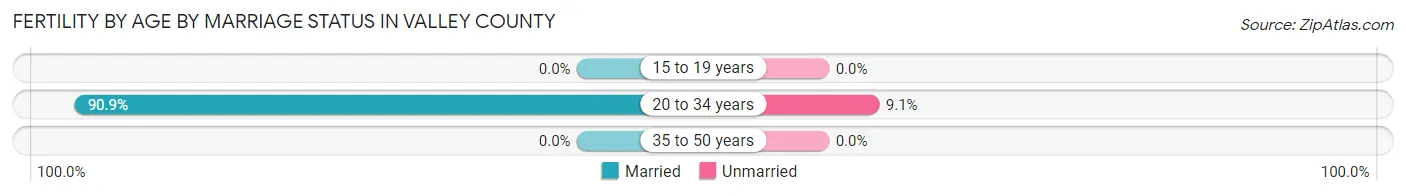 Female Fertility by Age by Marriage Status in Valley County