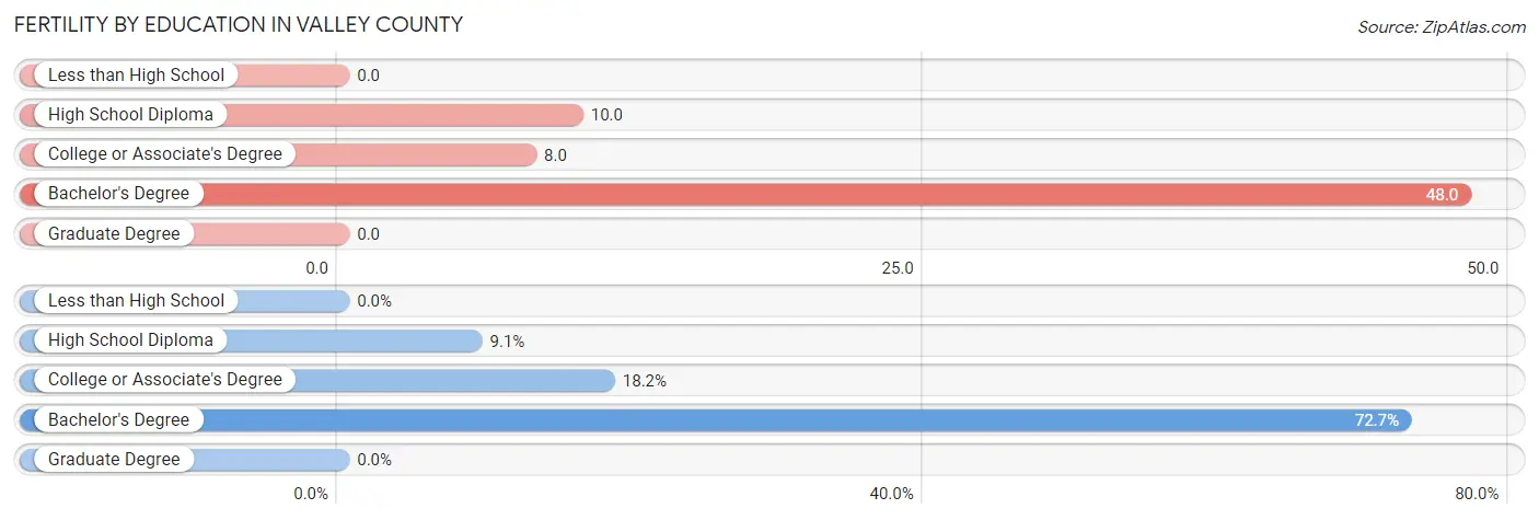 Female Fertility by Education Attainment in Valley County