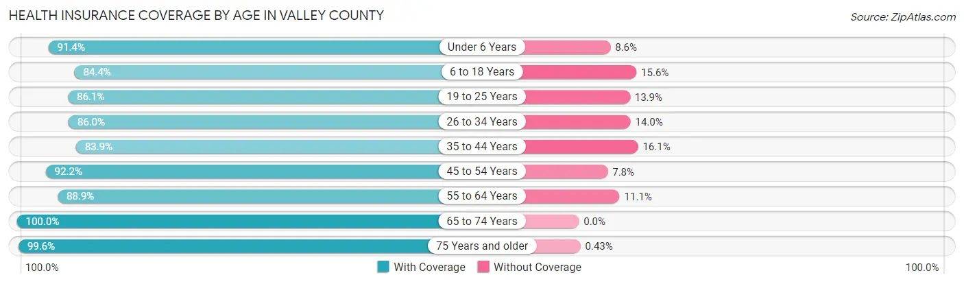 Health Insurance Coverage by Age in Valley County