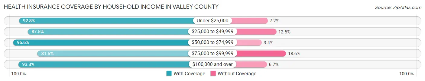 Health Insurance Coverage by Household Income in Valley County