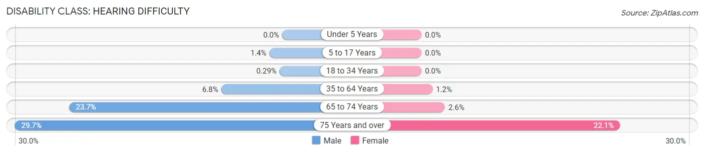 Disability in Valley County: <span>Hearing Difficulty</span>