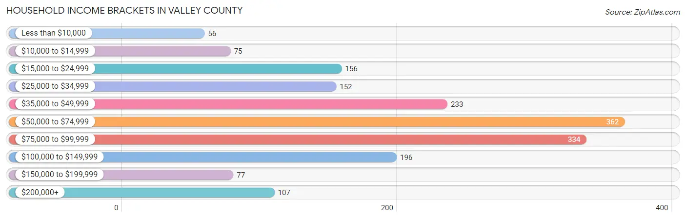 Household Income Brackets in Valley County