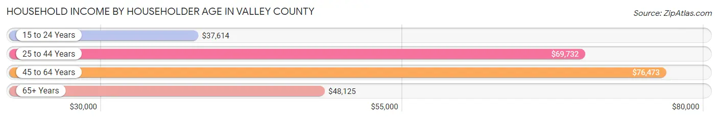 Household Income by Householder Age in Valley County