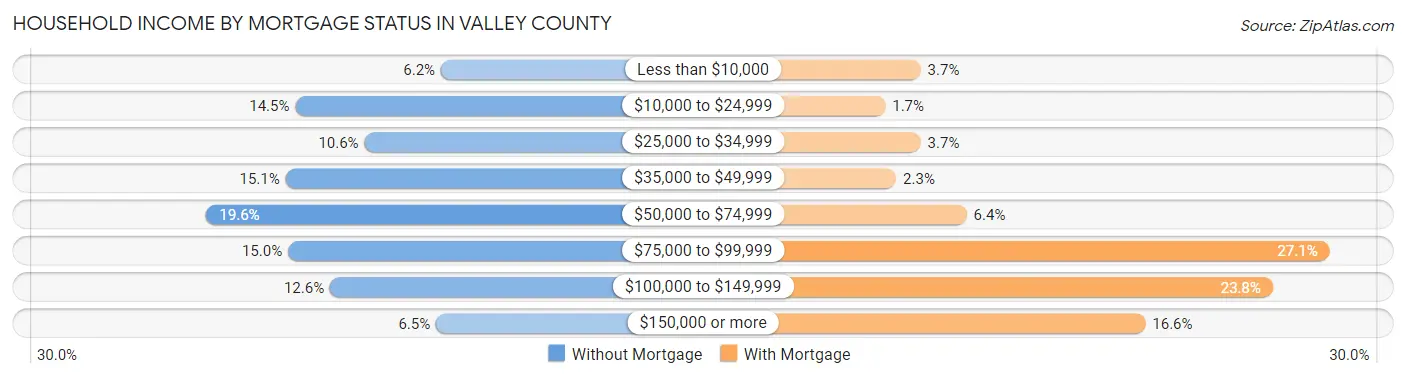 Household Income by Mortgage Status in Valley County
