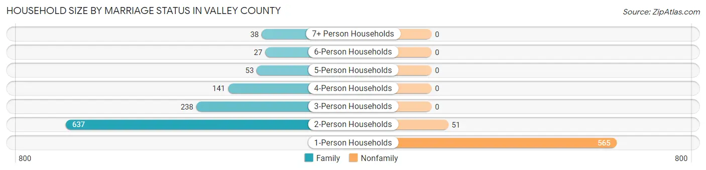 Household Size by Marriage Status in Valley County