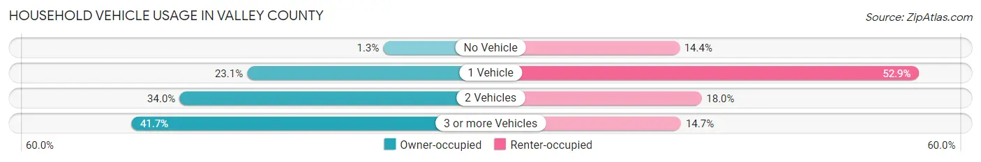 Household Vehicle Usage in Valley County