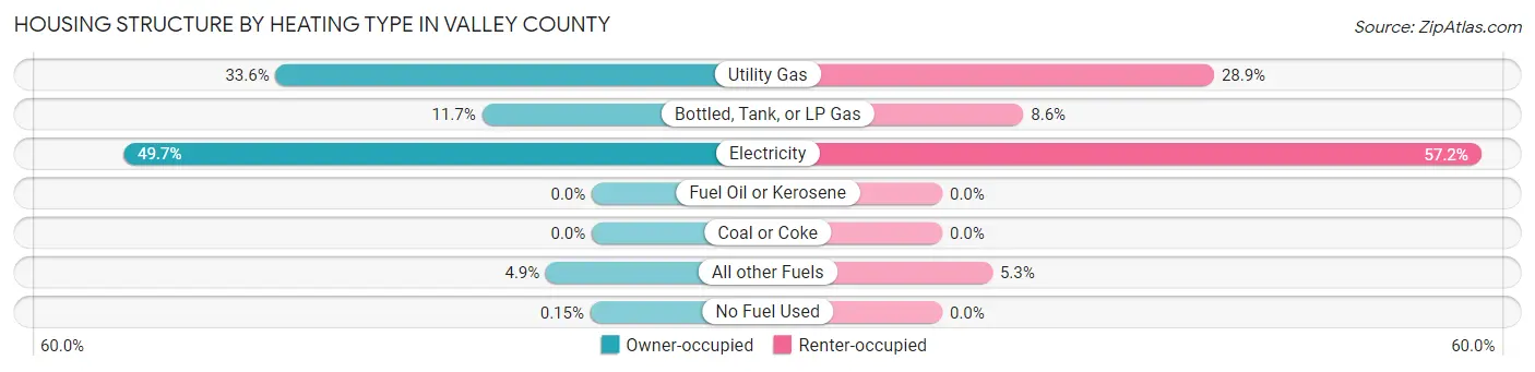 Housing Structure by Heating Type in Valley County