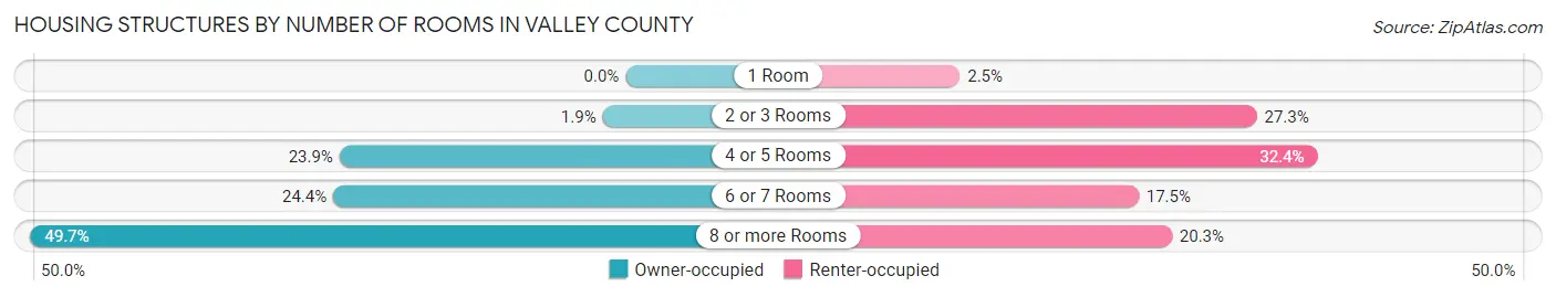Housing Structures by Number of Rooms in Valley County