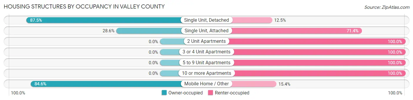 Housing Structures by Occupancy in Valley County