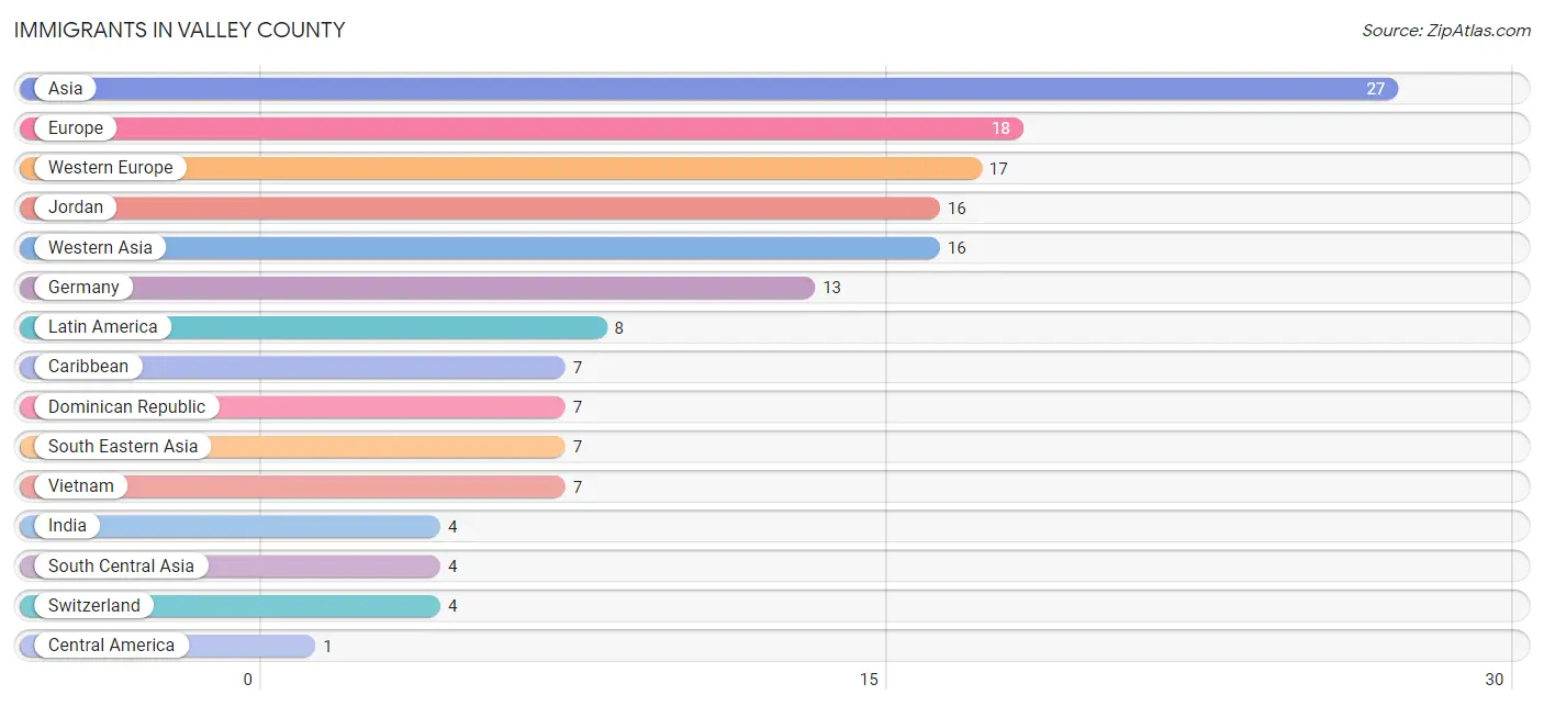 Immigrants in Valley County