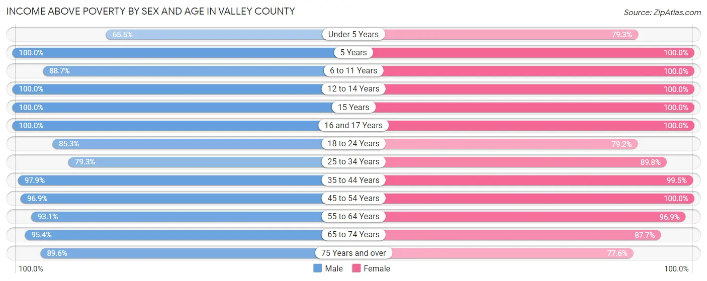 Income Above Poverty by Sex and Age in Valley County