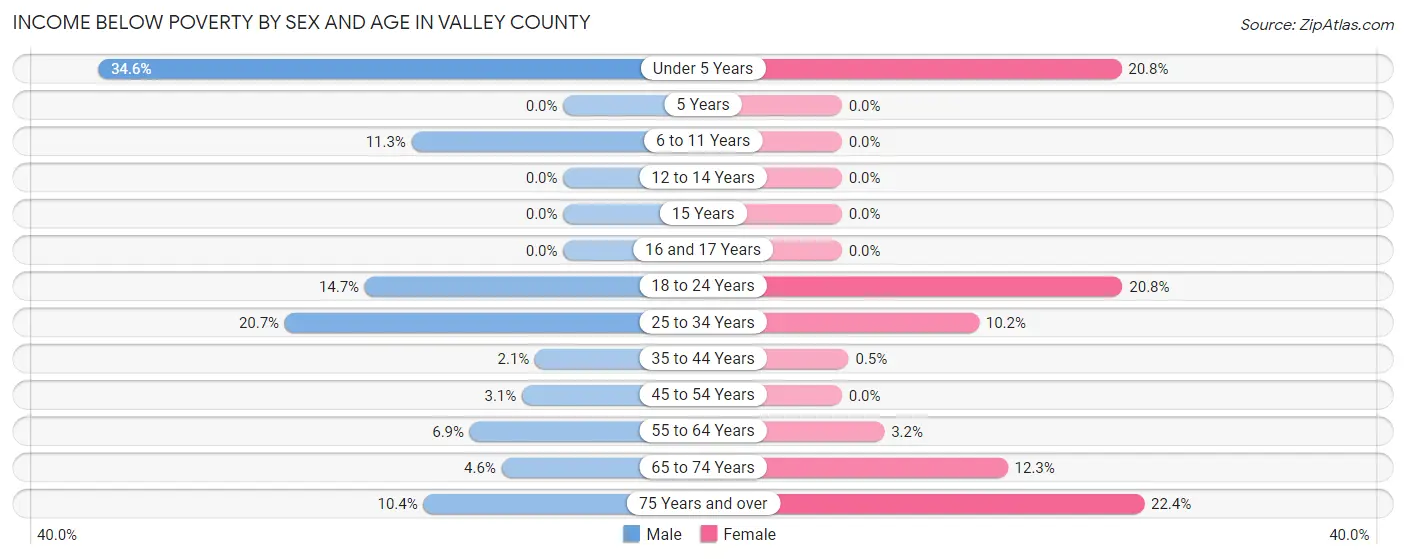 Income Below Poverty by Sex and Age in Valley County