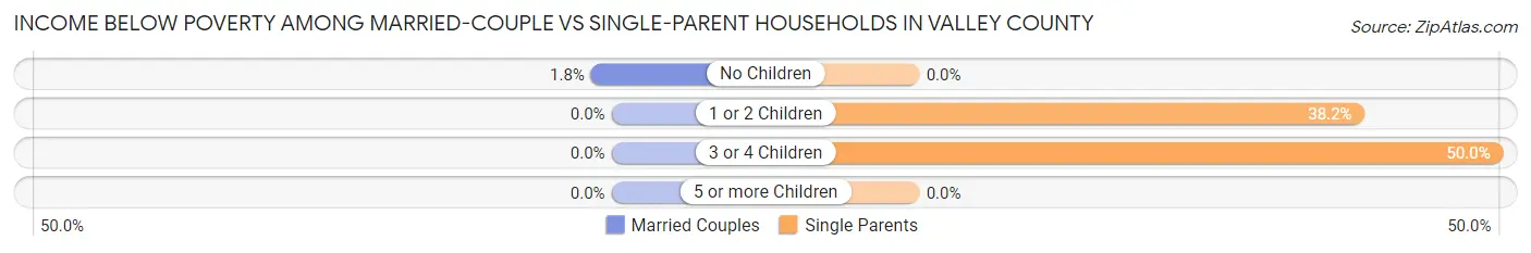 Income Below Poverty Among Married-Couple vs Single-Parent Households in Valley County