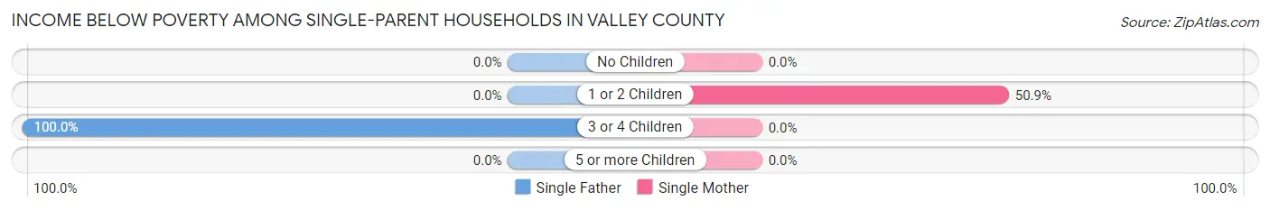 Income Below Poverty Among Single-Parent Households in Valley County