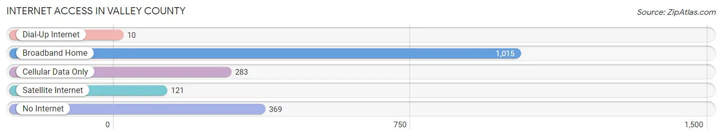 Internet Access in Valley County