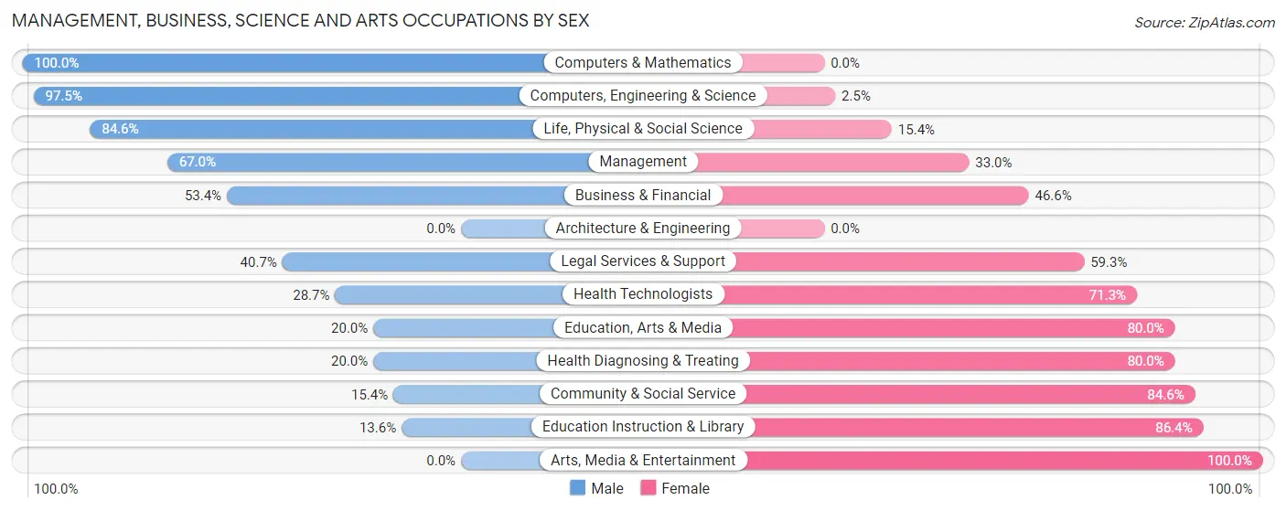 Management, Business, Science and Arts Occupations by Sex in Valley County