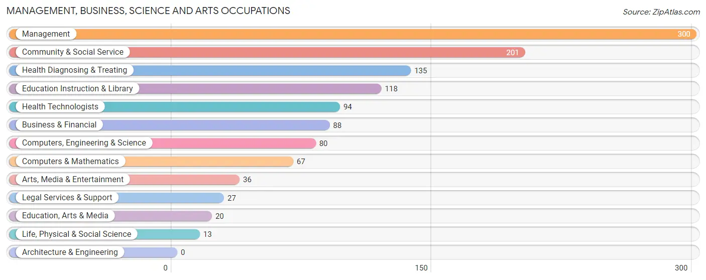 Management, Business, Science and Arts Occupations in Valley County