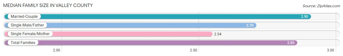 Median Family Size in Valley County