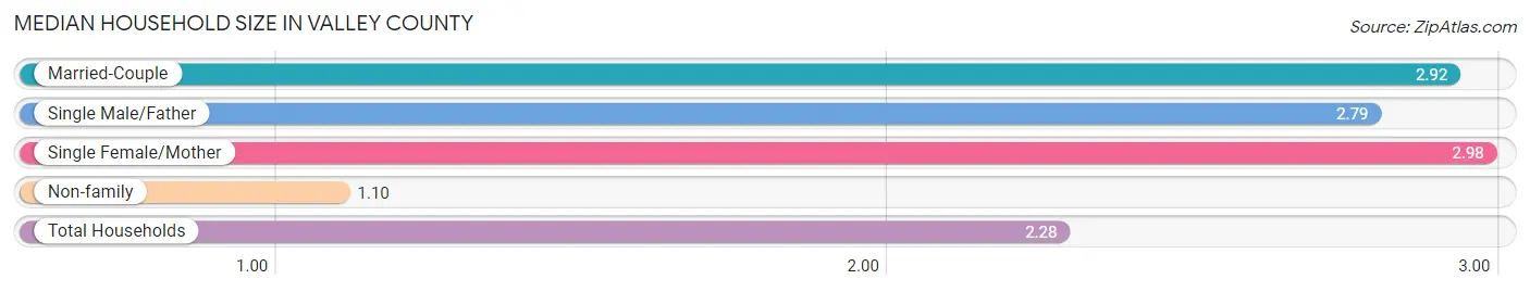 Median Household Size in Valley County