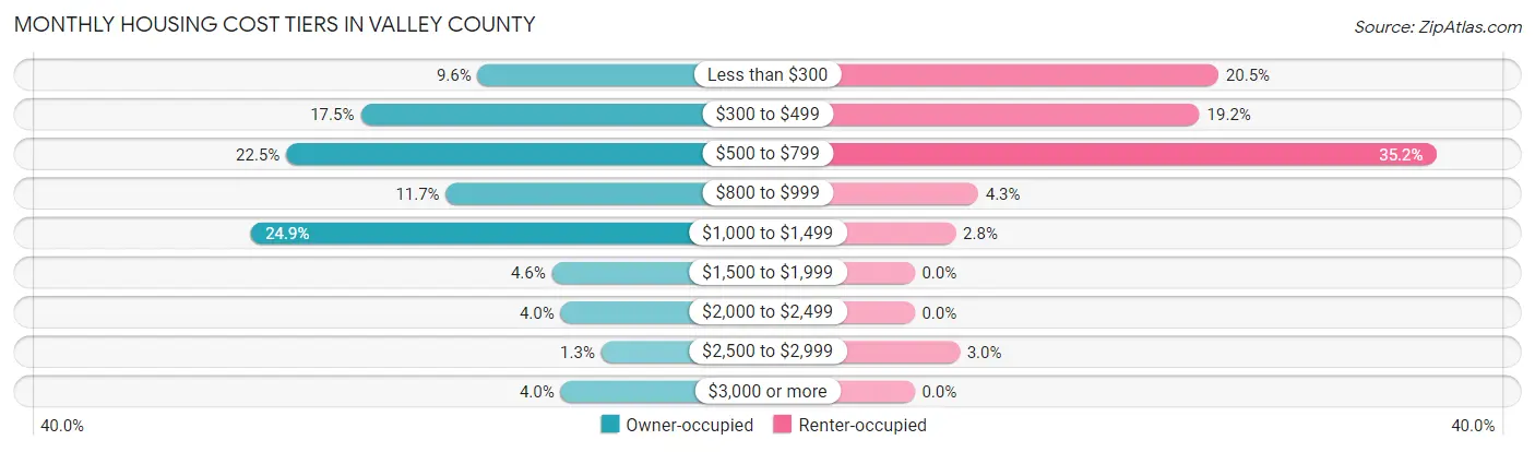 Monthly Housing Cost Tiers in Valley County