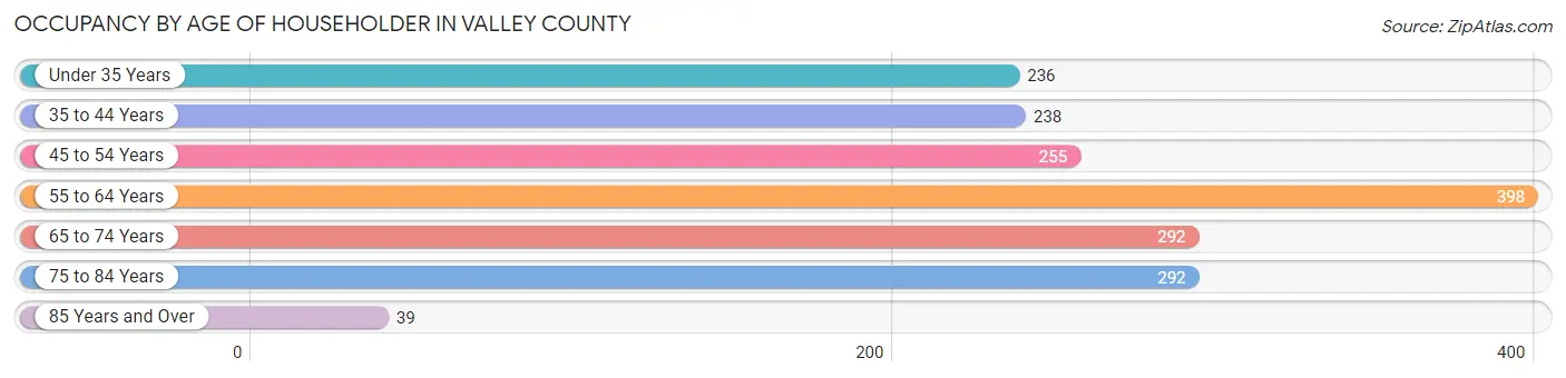 Occupancy by Age of Householder in Valley County