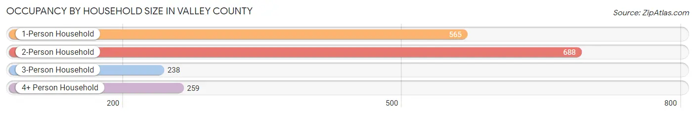 Occupancy by Household Size in Valley County