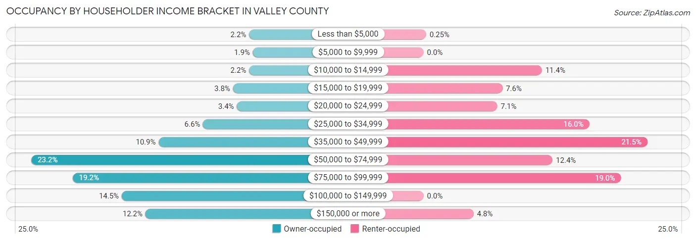 Occupancy by Householder Income Bracket in Valley County